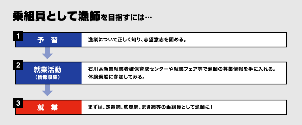 乗組員として漁師を目指すには