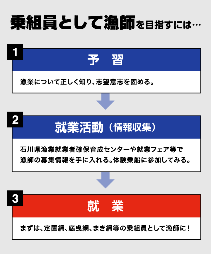 乗組員として漁師を目指すには