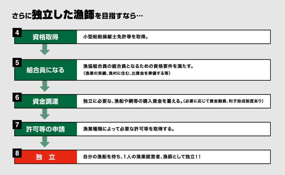 さらに独立した漁師を目指すなら