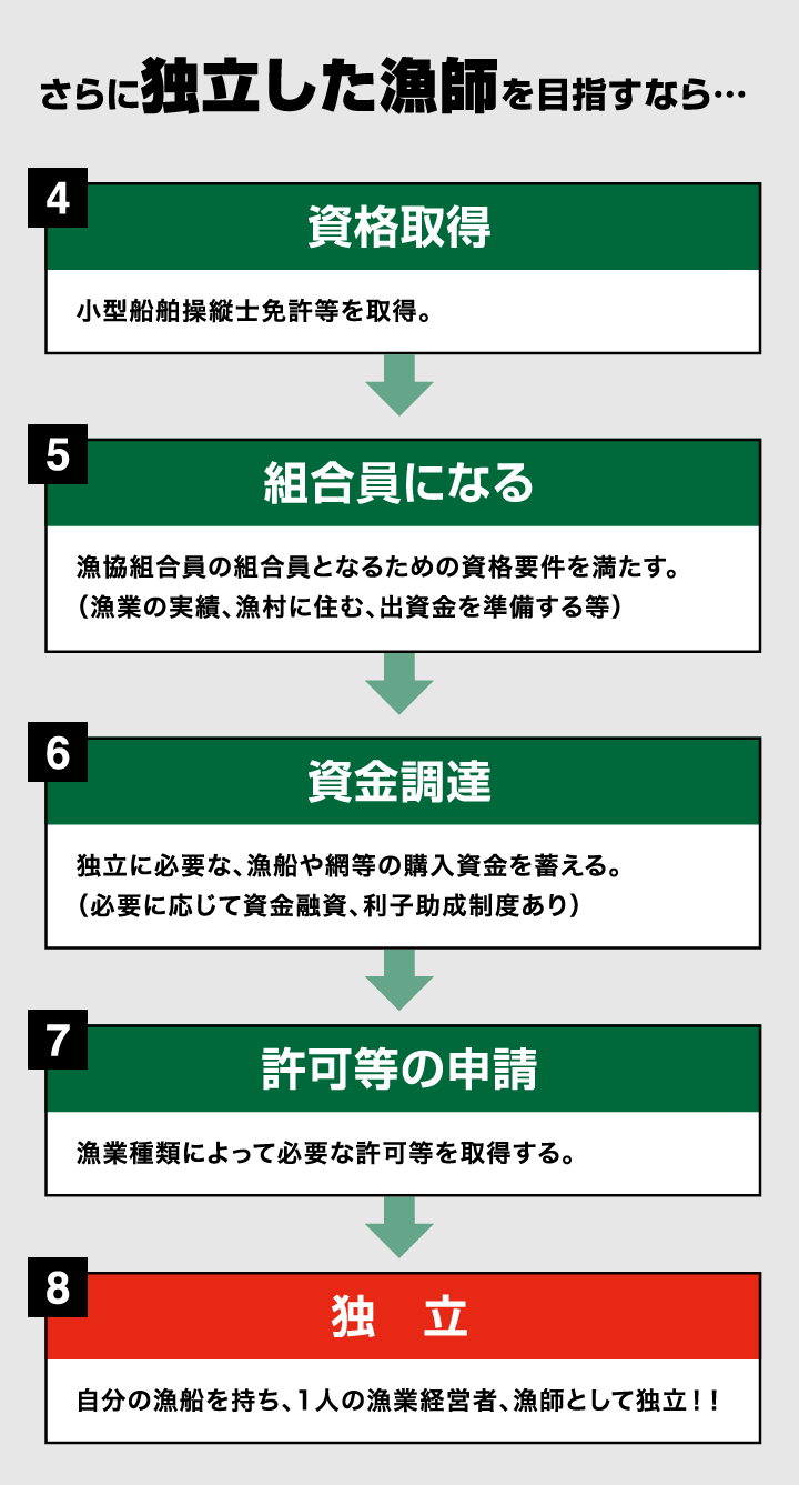 さらに独立した漁師を目指すなら